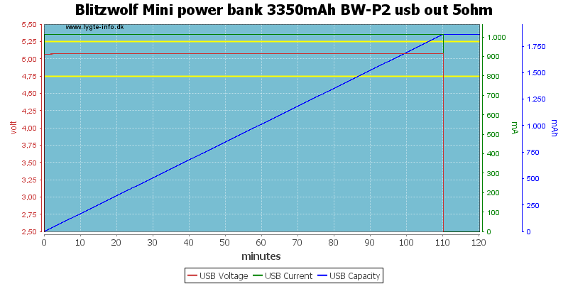 Blitzwolf%20Mini%20power%20bank%203350mAh%20BW-P2%20usb%20out%205ohm