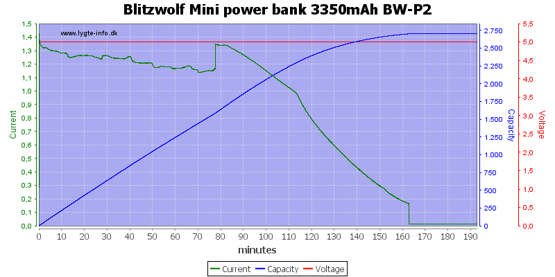 Blitzwolf%20Mini%20power%20bank%203350mAh%20BW-P2