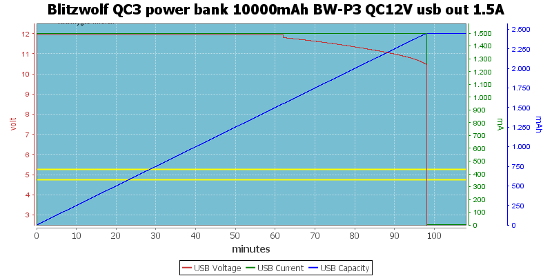 Blitzwolf%20QC3%20power%20bank%2010000mAh%20BW-P3%20QC12V%20usb%20out%201.5A