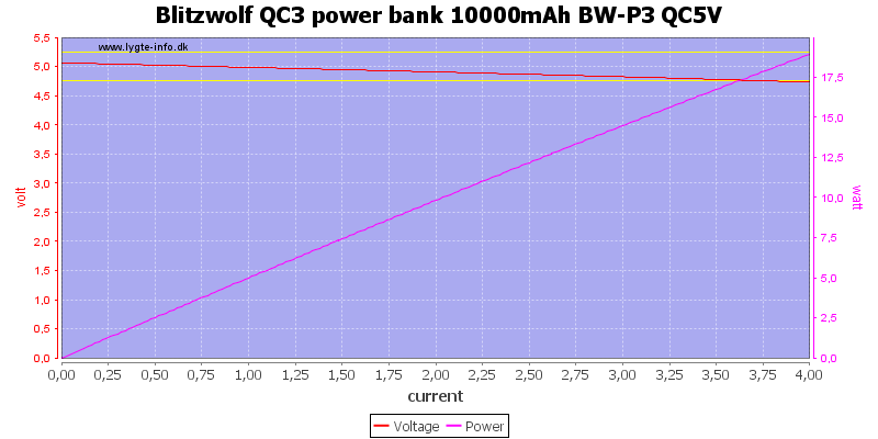 Blitzwolf%20QC3%20power%20bank%2010000mAh%20BW-P3%20QC5V%20load%20sweep