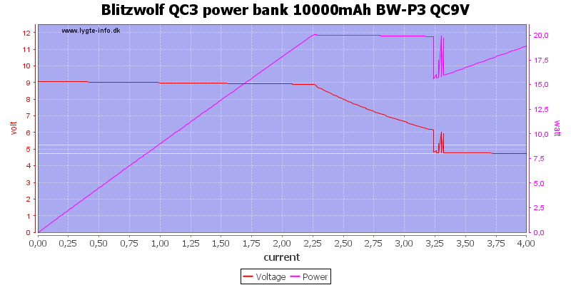 Blitzwolf%20QC3%20power%20bank%2010000mAh%20BW-P3%20QC9V%20load%20sweep