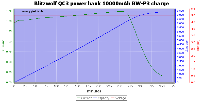 Blitzwolf%20QC3%20power%20bank%2010000mAh%20BW-P3%20charge