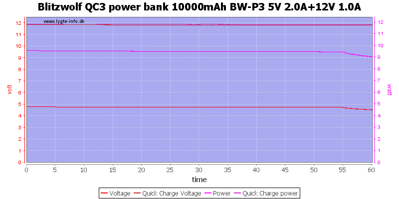 Blitzwolf%20QC3%20power%20bank%2010000mAh%20BW-P3%205V%202.0A%2b12V%201.0A%20load%20test