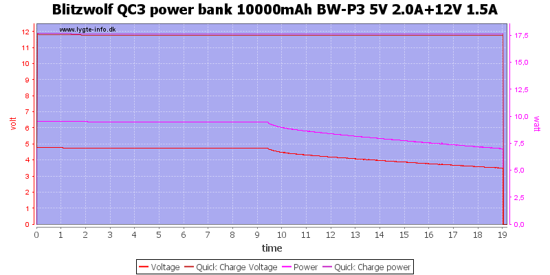 Blitzwolf%20QC3%20power%20bank%2010000mAh%20BW-P3%205V%202.0A%2b12V%201.5A%20load%20test