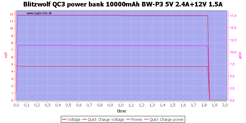 Blitzwolf%20QC3%20power%20bank%2010000mAh%20BW-P3%205V%202.4A%2b12V%201.5A%20load%20test