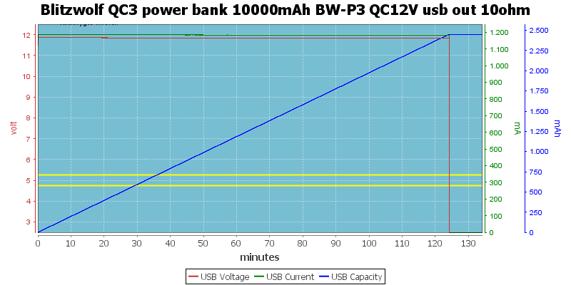 Blitzwolf%20QC3%20power%20bank%2010000mAh%20BW-P3%20QC12V%20usb%20out%2010ohm