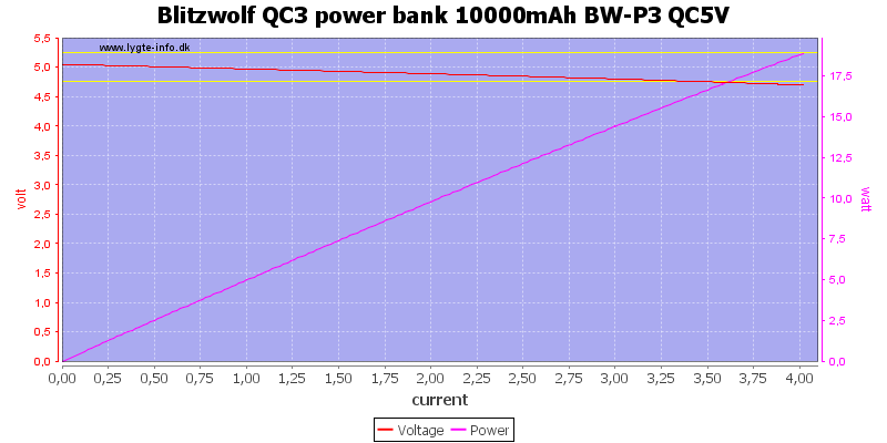 Blitzwolf%20QC3%20power%20bank%2010000mAh%20BW-P3%20QC5V%20load%20sweep