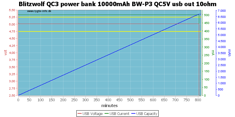 Blitzwolf%20QC3%20power%20bank%2010000mAh%20BW-P3%20QC5V%20usb%20out%2010ohm