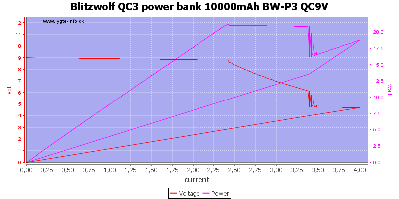 Blitzwolf%20QC3%20power%20bank%2010000mAh%20BW-P3%20QC9V%20load%20sweep