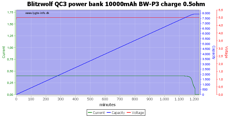 Blitzwolf%20QC3%20power%20bank%2010000mAh%20BW-P3%20charge%200.5ohm