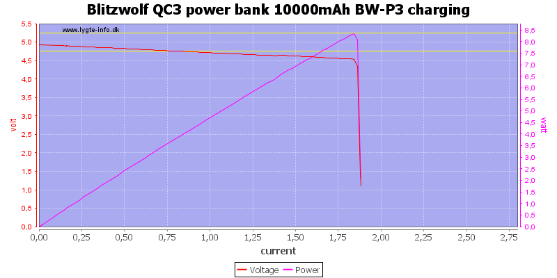 Blitzwolf%20QC3%20power%20bank%2010000mAh%20BW-P3%20charging%20load%20sweep