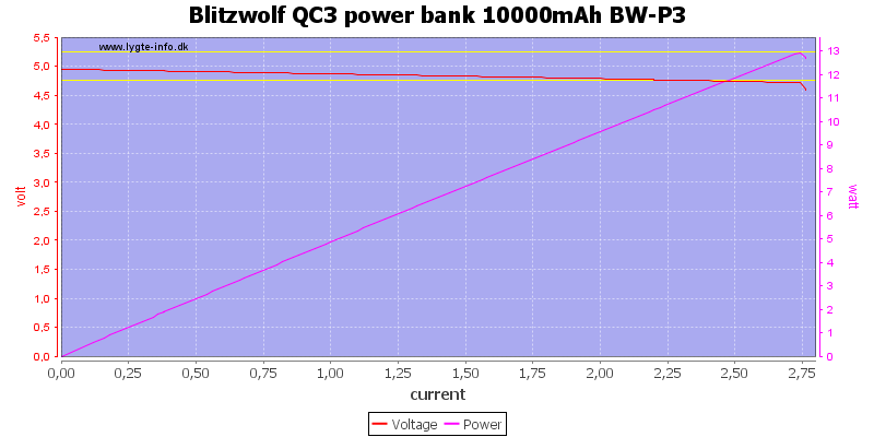 Blitzwolf%20QC3%20power%20bank%2010000mAh%20BW-P3%20load%20sweep