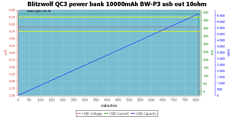 Blitzwolf%20QC3%20power%20bank%2010000mAh%20BW-P3%20usb%20out%2010ohm