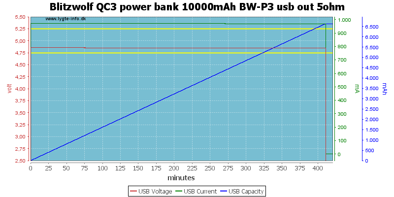 Blitzwolf%20QC3%20power%20bank%2010000mAh%20BW-P3%20usb%20out%205ohm