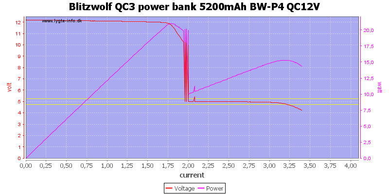 Blitzwolf%20QC3%20power%20bank%205200mAh%20BW-P4%20QC12V%20load%20sweep