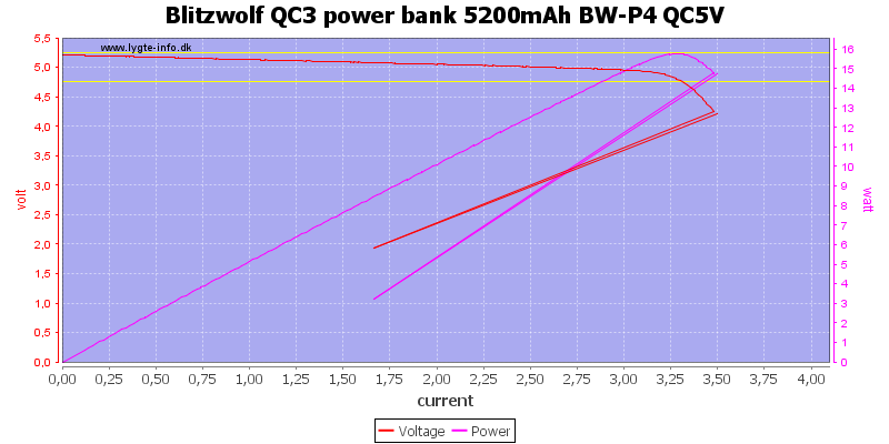 Blitzwolf%20QC3%20power%20bank%205200mAh%20BW-P4%20QC5V%20load%20sweep