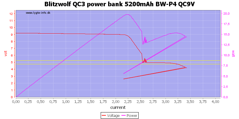 Blitzwolf%20QC3%20power%20bank%205200mAh%20BW-P4%20QC9V%20load%20sweep