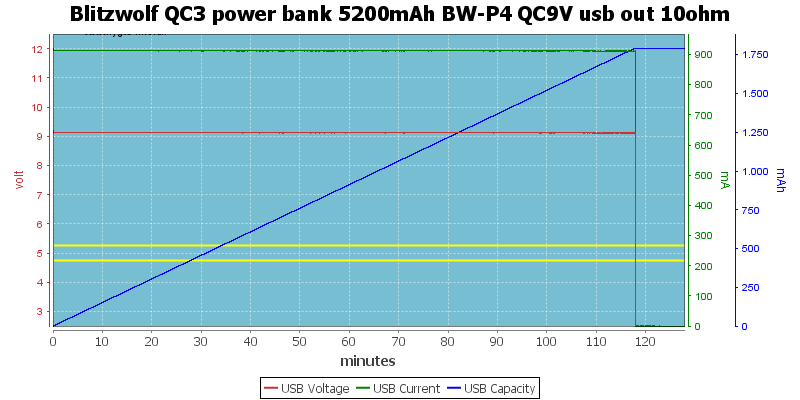 Blitzwolf%20QC3%20power%20bank%205200mAh%20BW-P4%20QC9V%20usb%20out%2010ohm