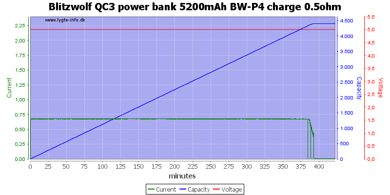 Blitzwolf%20QC3%20power%20bank%205200mAh%20BW-P4%20charge%200.5ohm