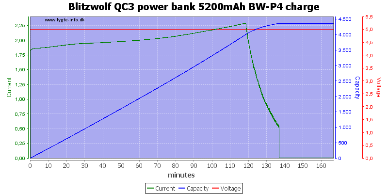 Blitzwolf%20QC3%20power%20bank%205200mAh%20BW-P4%20charge