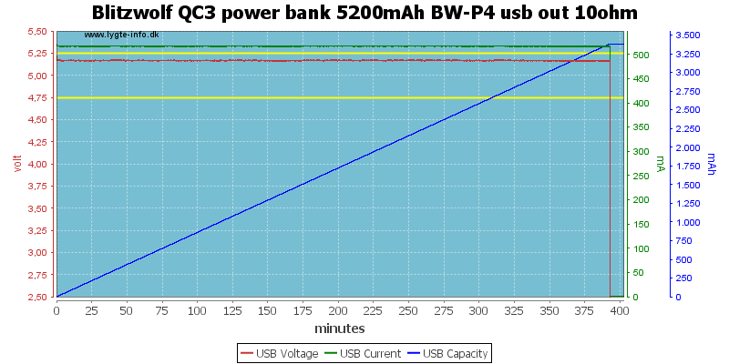 Blitzwolf%20QC3%20power%20bank%205200mAh%20BW-P4%20usb%20out%2010ohm