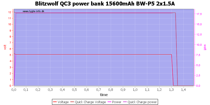 Blitzwolf%20QC3%20power%20bank%2015600mAh%20BW-P5%202x1.5A%20load%20test