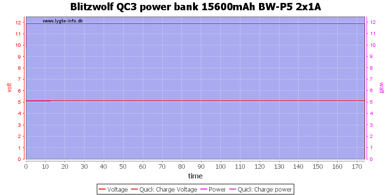 Blitzwolf%20QC3%20power%20bank%2015600mAh%20BW-P5%202x1A%20load%20test