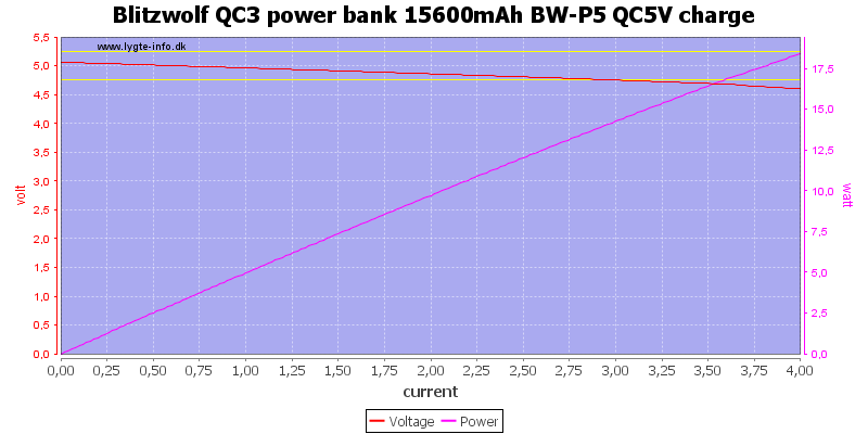 Blitzwolf%20QC3%20power%20bank%2015600mAh%20BW-P5%20QC5V%20charge%20load%20sweep