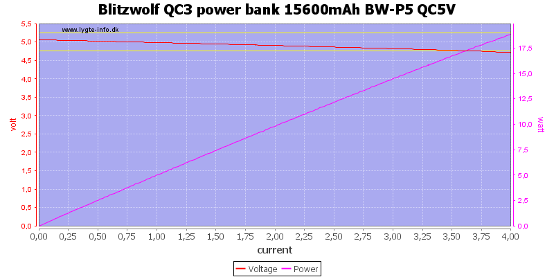 Blitzwolf%20QC3%20power%20bank%2015600mAh%20BW-P5%20QC5V%20load%20sweep