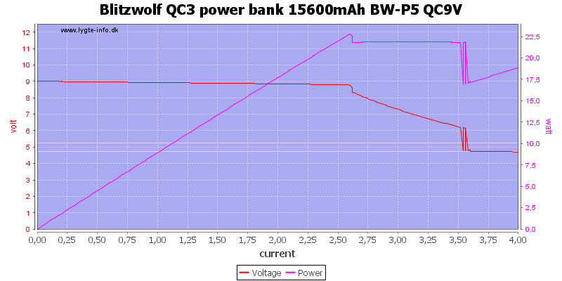 Blitzwolf%20QC3%20power%20bank%2015600mAh%20BW-P5%20QC9V%20load%20sweep