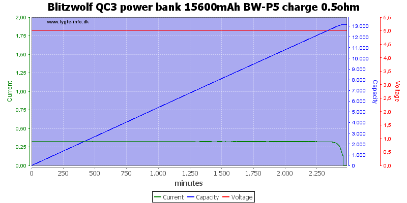 Blitzwolf%20QC3%20power%20bank%2015600mAh%20BW-P5%20charge%200.5ohm