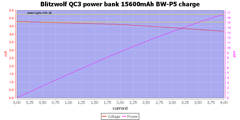 Blitzwolf%20QC3%20power%20bank%2015600mAh%20BW-P5%20charge%20load%20sweep