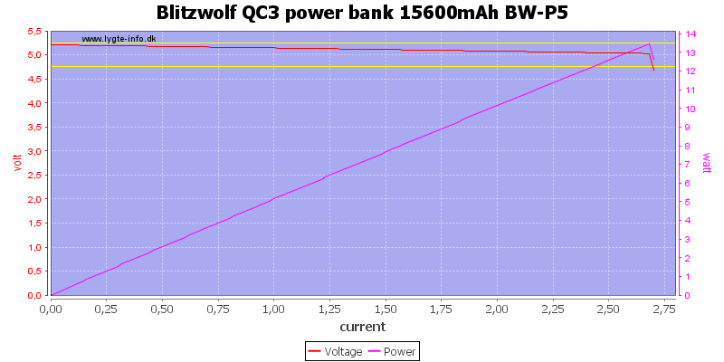 Blitzwolf%20QC3%20power%20bank%2015600mAh%20BW-P5%20load%20sweep