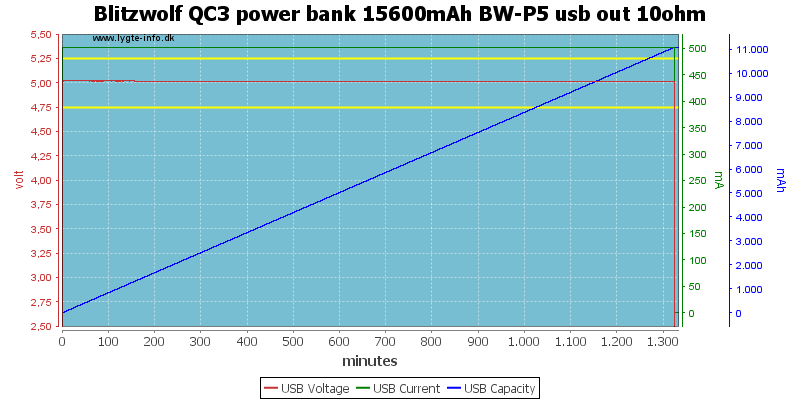 Blitzwolf%20QC3%20power%20bank%2015600mAh%20BW-P5%20usb%20out%2010ohm