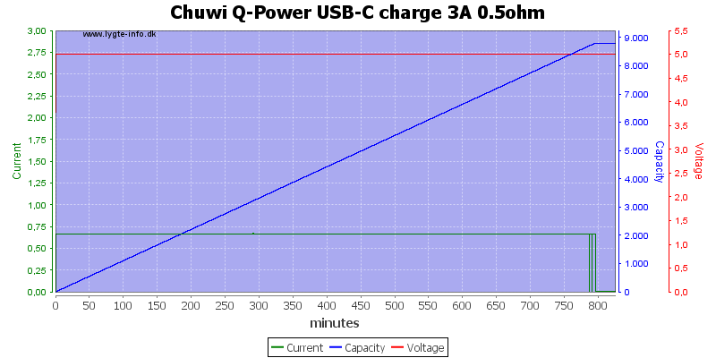 Chuwi%20Q-Power%20USB-C%20charge%203A%200.5ohm