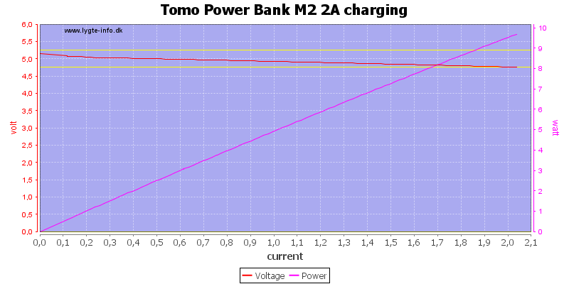 Tomo%20Power%20Bank%20M2%202A%20charging%20load%20sweep