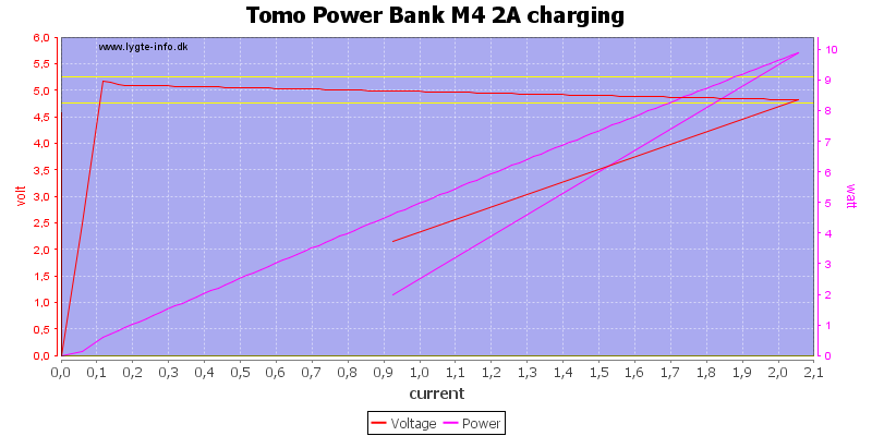 Tomo%20Power%20Bank%20M4%202A%20charging%20load%20sweep