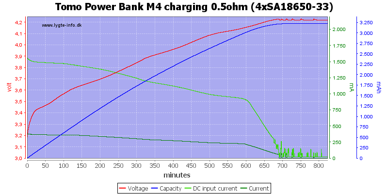 Tomo%20Power%20Bank%20M4%20charging%200.5ohm%20%284xSA18650-33%29