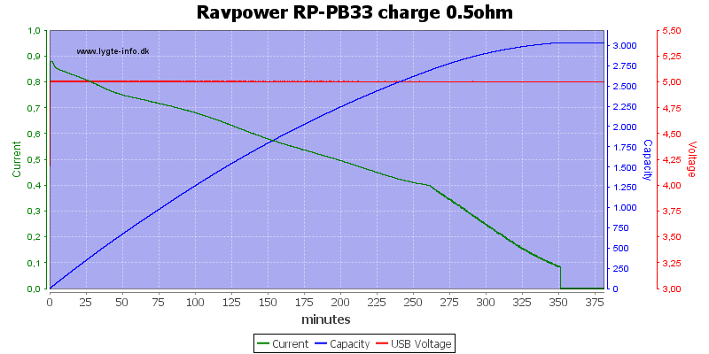 Ravpower%20RP-PB33%20charge%200.5ohm