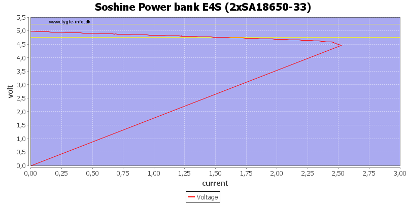 Soshine%20Power%20bank%20E4S%20%282xSA18650-33%29%20load%20sweep