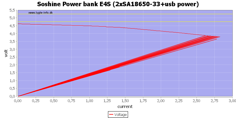 Soshine%20Power%20bank%20E4S%20%282xSA18650-33%2Busb%20power%29%20load%20sweep