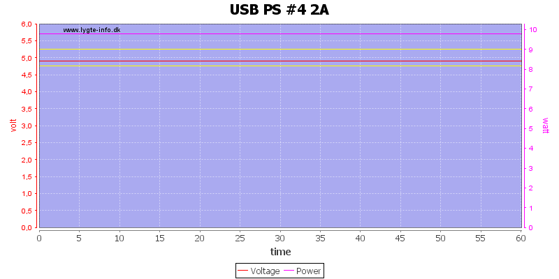 USB%20PS%20%234%202A%20load%20test