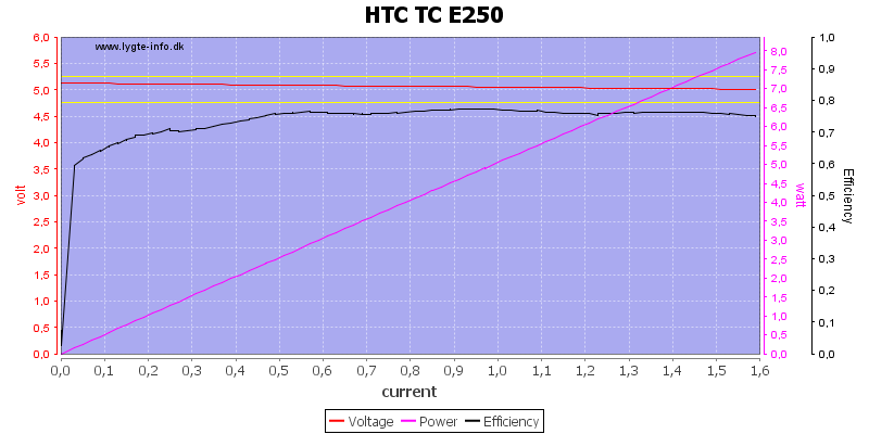 HTC%20TC%20E250%20load%20sweep