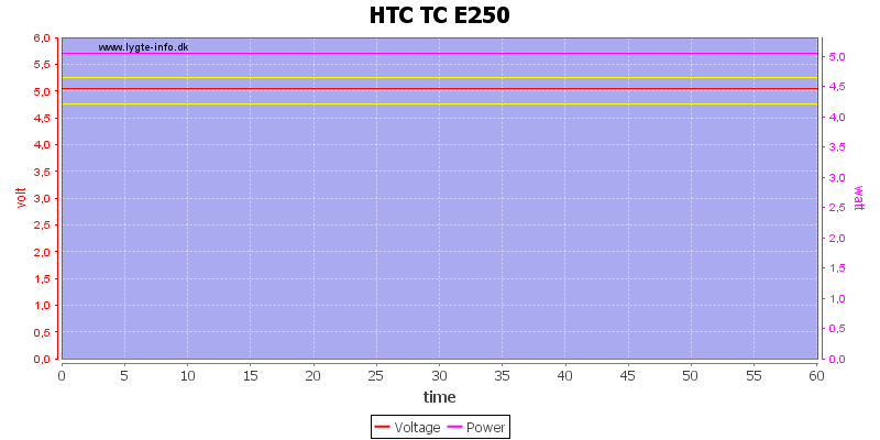 HTC%20TC%20E250%20load%20test