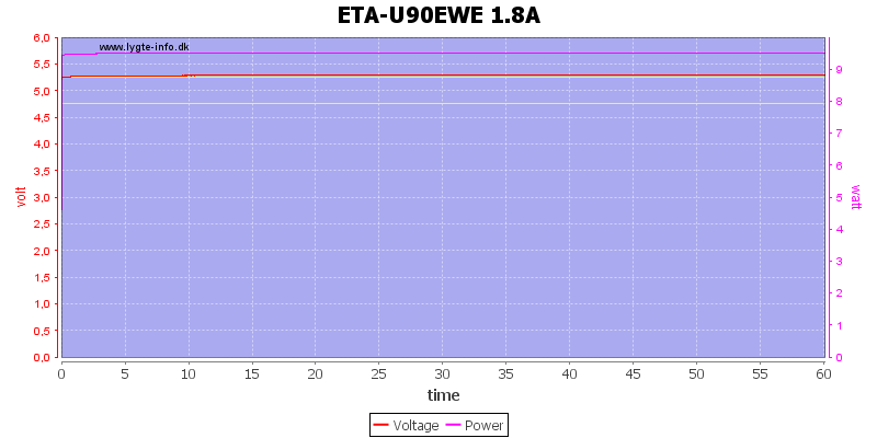 ETA-U90EWE%201.8A%20load%20test