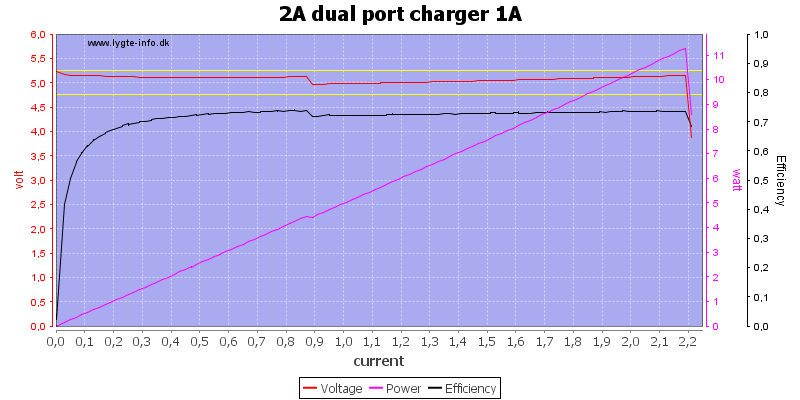 2A%20dual%20port%20charger%201A%20load%20sweep