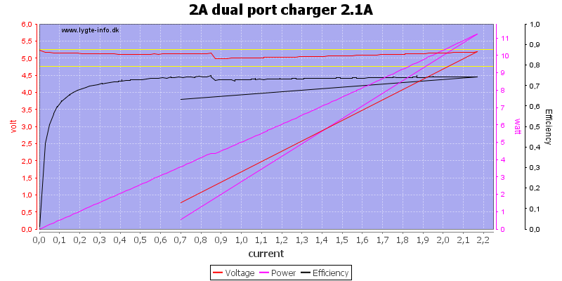 2A%20dual%20port%20charger%202.1A%20load%20sweep