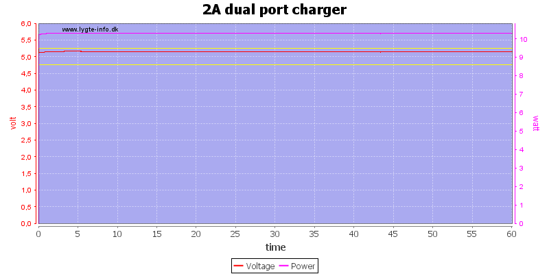 2A%20dual%20port%20charger%20load%20test