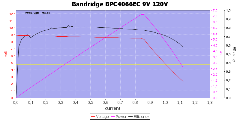 Bandridge%20BPC4066EC%209V%20120V%20load%20sweep