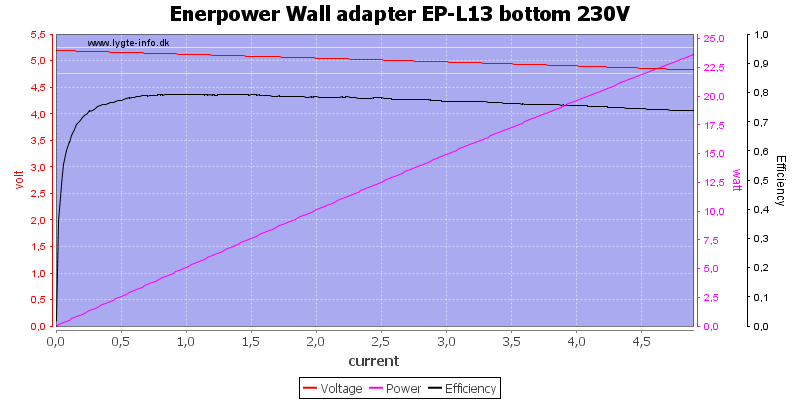 Enerpower%20Wall%20adapter%20EP-L13%20bottom%20230V%20load%20sweep